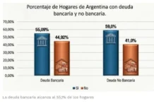 El 60% de los hogares tiene deudas y crece el nivel de morosidad