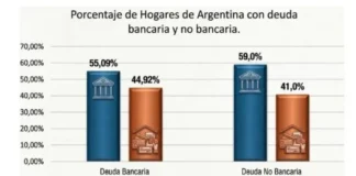 El 60% de los hogares tiene deudas y crece el nivel de morosidad