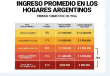 El 78% de los hogares argentinos pertenece a la clase baja y media baja: cuál es el nivel de ingresos de cada segmento