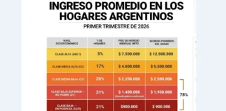 El 78% de los hogares argentinos pertenece a la clase baja y media baja: cuál es el nivel de ingresos de cada segmento
