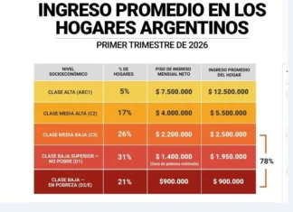 El 78% de los hogares argentinos pertenece a la clase baja y media baja: cuál es el nivel de ingresos de cada segmento