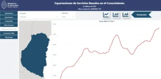 Entre Ríos batió un nuevo récord exportando servicios basados en el conocimiento