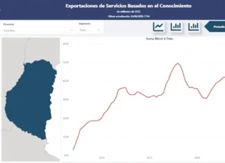 Entre Ríos batió un nuevo récord exportando servicios basados en el conocimiento