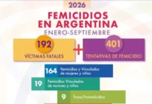 Informe nacional consignó que en lo que va de 2026 Entre Ríos registró siete femicidios y 11 tentativas