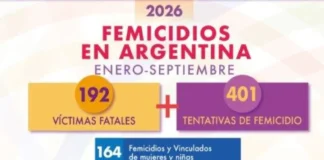 Informe nacional consignó que en lo que va de 2026 Entre Ríos registró siete femicidios y 11 tentativas