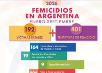 Informe nacional consignó que en lo que va de 2026 Entre Ríos registró siete femicidios y 11 tentativas